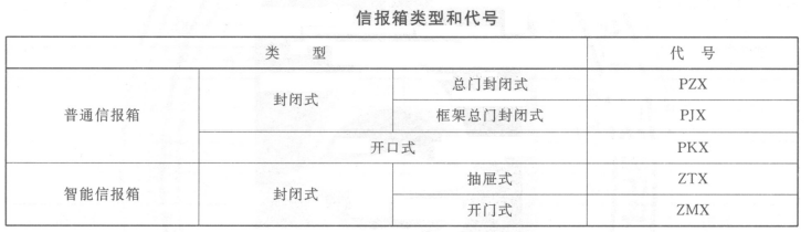 信报箱类型和代号 信报箱类型和代号