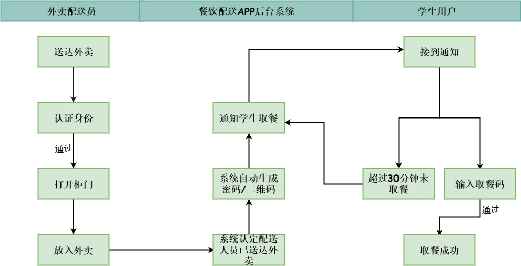 校园智能外卖柜解决方案-学校外卖难题解决办法