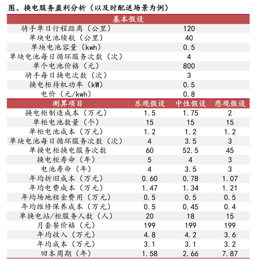 换电柜盈利分析-以即时配送场景为例