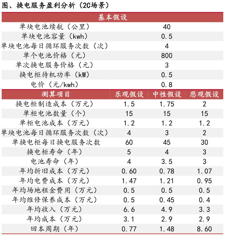 换电柜盈利分析-2C场景